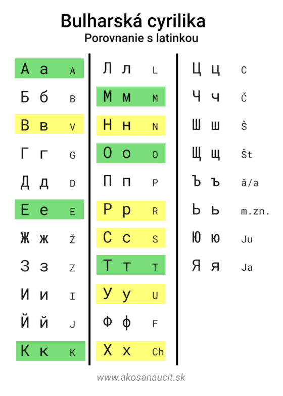 Tabuľka - Porovnanie bulharskej cyriliky s latinkou. Zelenou sú vyznačené identické písmená a žltou písmená, ktoré predstavujú iné hlásky.