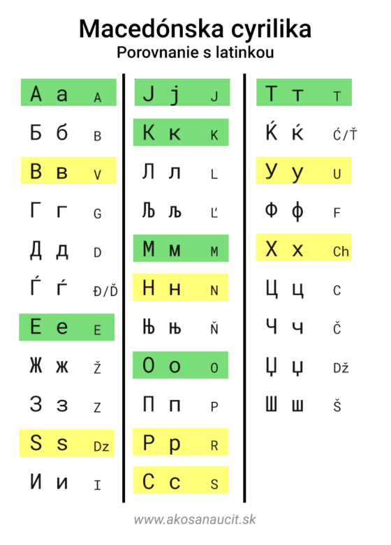 Porovnanie macedónskej cyriliky s latinkou. Zelená = identické písmená, žltá = písmená, ktoré predstavujú iné hlásky.