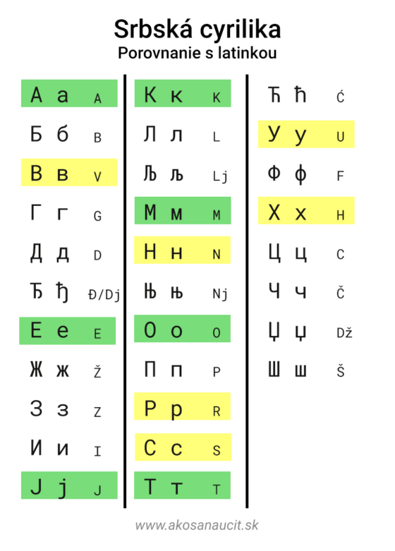 Tabuľka - Porovnanie srbskej cyriliky s latinkou. Zelenou sú vyznačené identické písmená a žltou písmená, ktoré predstavujú iné hlásky.