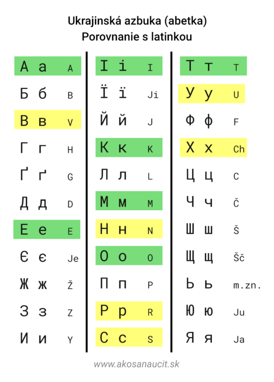 Tabuľka - Porovnanie ukrajinskej cyriliky s latinkou. Zelenou sú vyznačené identické písmená a žltou písmená, ktoré predstavujú iné hlásky.